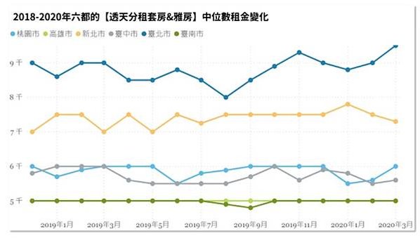 租金報酬率/六都實價登錄住宅租金資料，台北市每坪租金最貴，但