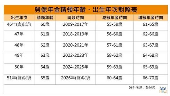 勞退+勞保/年金試算表/勞保保費/勞保年金改革溯及既往 13