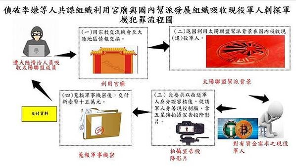 共諜已滲透台灣軍方/《路透》「T-Day」「謝錫璋共諜案」為