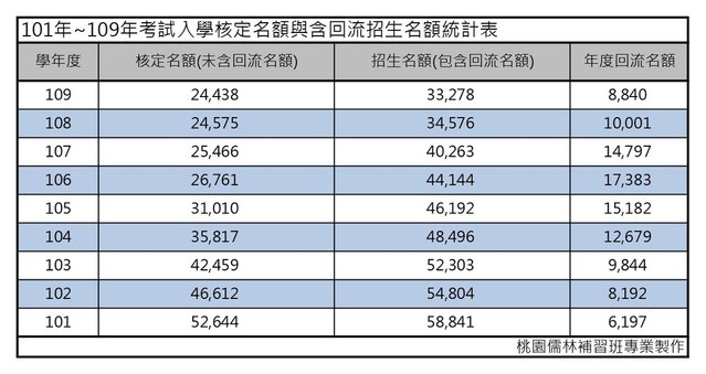 101年~109年考試入學核定名額與含回流招生名額統計表.jpg