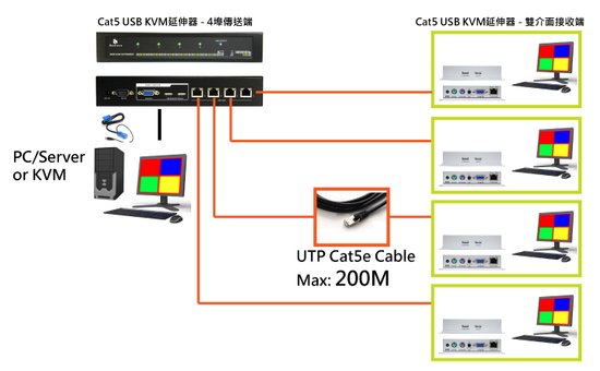 透過專業KVM控制端延伸器，將電腦伺服器或是監控伺服器的控制延伸到4個遠端控制