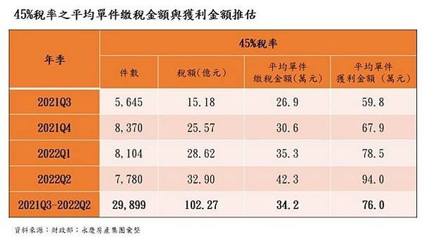 房產交易稅/房地合一稅收屬於所得稅，有獲利才需要繳稅/聯徵開