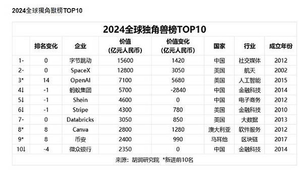 瑞典創業精神蓬勃，首都斯德哥爾摩是歐洲人均獨角獸（指成立未滿