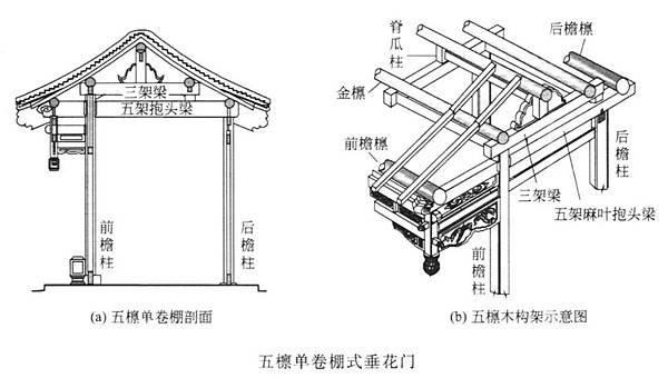 四合院/閨秀「大門不出，二門不邁」，二門就是指垂花門-垂花門