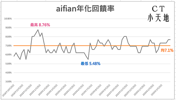 【aifian】3000元小額投資7%年報酬率｜輸入推薦碼c