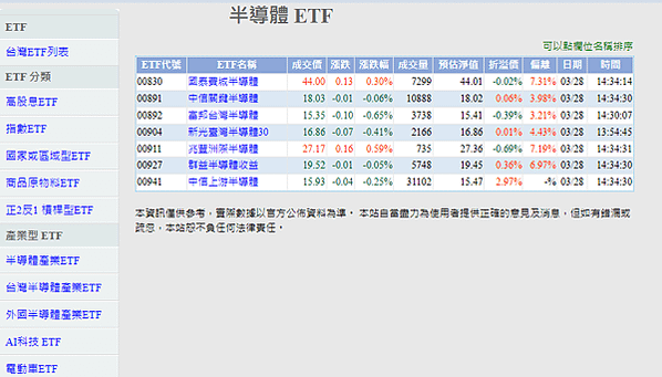 介紹三個我常用的台灣ETF網站~觀察重點1)分類2)持股明細