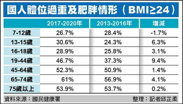國民營養健康狀況變遷調查BMI或腰圍來作為評估肥胖的指標。在