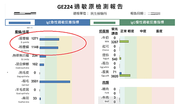 塵璊造成鼻子過敏或皮膚過敏-抽血過敏檢測原理