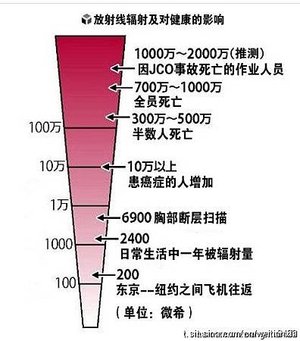 輻射量危害