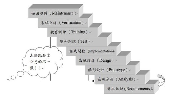 專案流程