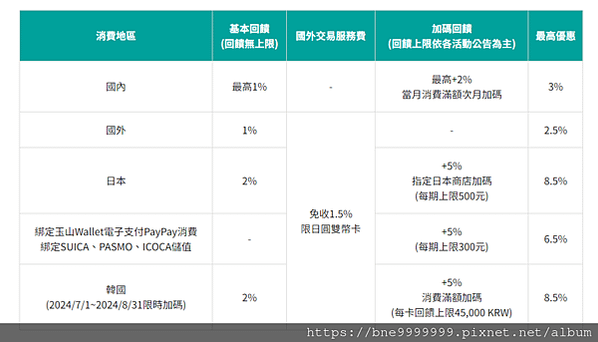 玉山銀行信用卡「熊本熊卡」最高享8.5%高回饋~~出國必備神