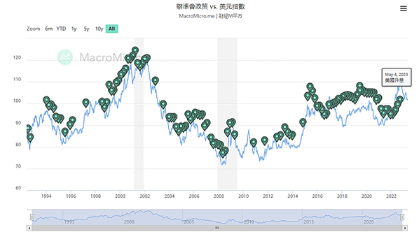 美國升息時間序