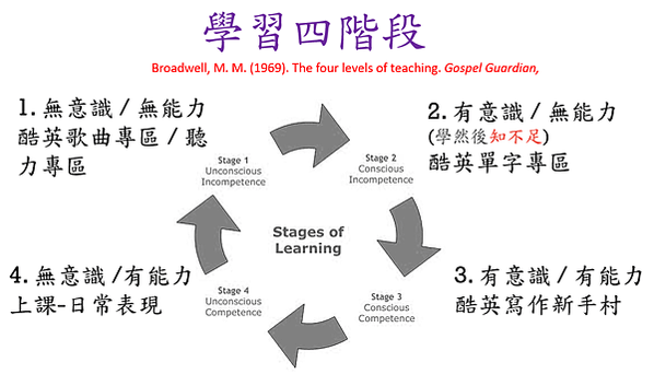 從學習理論引導學生用酷英平台自學