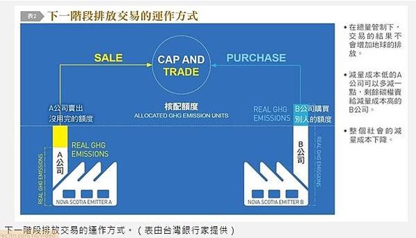 「台灣碳權交易所」成立/ 每噸碳90歐元/排放交易不會減少碳