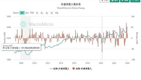 如何查詢外資投資國內有價證券匯出入統計資料? 外資投資國內有