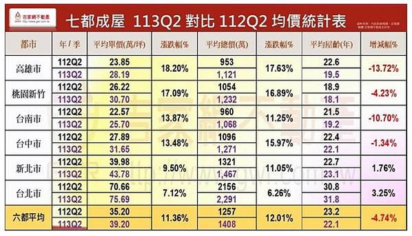 房貸平均鑑價/2022全國平均房貸鑑估值為1,225萬元銀行