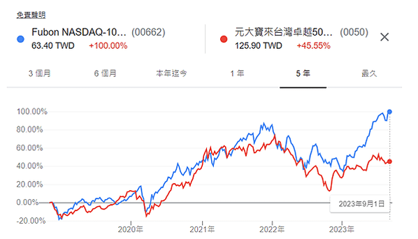 用台幣就能買到的 美股 ETF  富邦NASDAQ  元大標