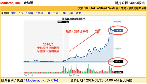 富邦基金免疫生技ETF 新冠疫苗 BNT ETF 投資理財KOL  莫德納走勢圖 新冠疫情