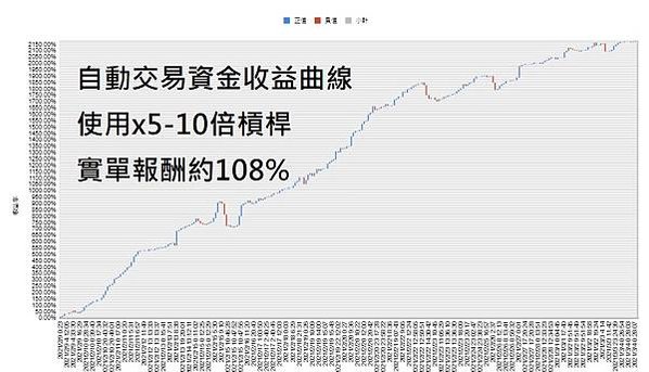 資產曲線