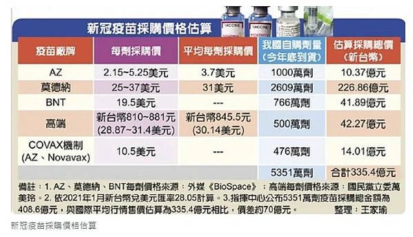 高端首度揭露疫苗採購合約 1劑平均單價840元/台積電與鴻海