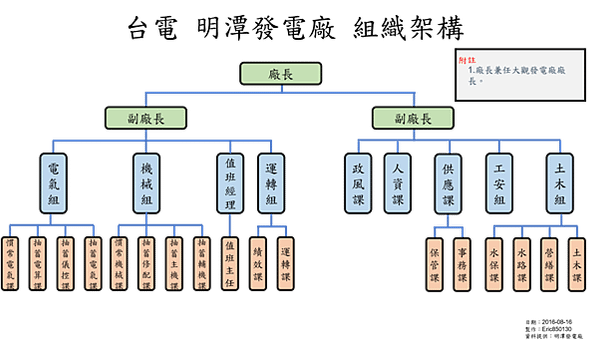 明潭發電廠_組織架構