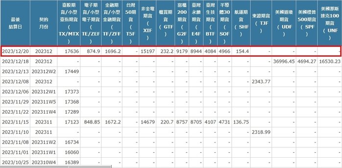 大家下午好唷！  今天是12月期貨選擇權結算日  台指期結算價為17636  電子期結算價為874.9  金融期結算價為1696.2  提醒一下，  ✔下星期三為12月W4週選擇權結算日  ✔下下星期三為1月W1週選擇權結算日  要請投資人多多留意一下商品規格與時間
