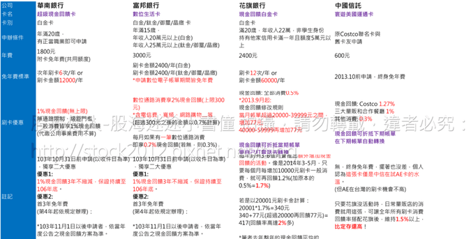 最新信用卡現金回饋卡推薦,分析比較評價,分享現金回饋超過1%的穩定輸出卡片 (繳稅,花旗銀行,現金回饋白金卡,紅利點數,海外,年費,無限卡)3