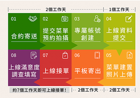 官方【2023年最新版本】五分鐘快速完成，申請加入UberE