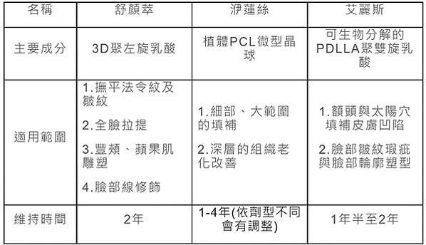 舒顏萃、洢蓮絲、艾麗斯 3種膠原蛋白增生劑大不同