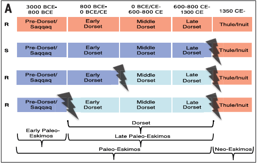 Two-wave migrationmodel into the New World Arctic