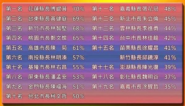 花蓮縣長傅崐萁一夜獲利一億六千萬/縣市首長施政滿意度/6億造