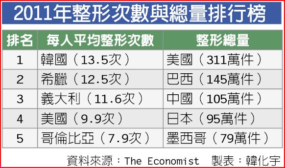 韓國人最喜歡整型-韓國平均每1000人約做了15例-首爾約三