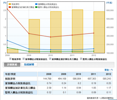 董監酬勞