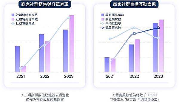 圖說：SHOPLINE 觀察 2023 年有開直播的商家數量大幅增加近八成，訂單與業績表現更逐年成長，2023 年業績較去年有近一倍（97.4%）的大幅彈跳