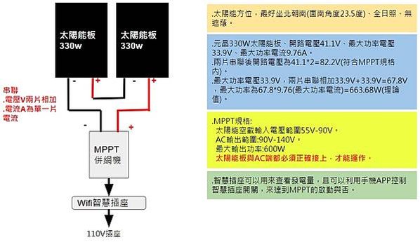 [太陽能]入手太陽能併網套件330Wx2+600W併網機