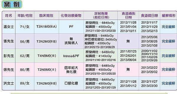 103食道癌同步並用化學放射療法_cr22