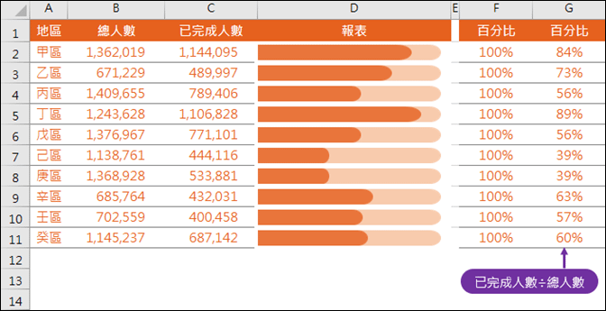 Excel-在橫條圖中呈現百分比的視覺效果