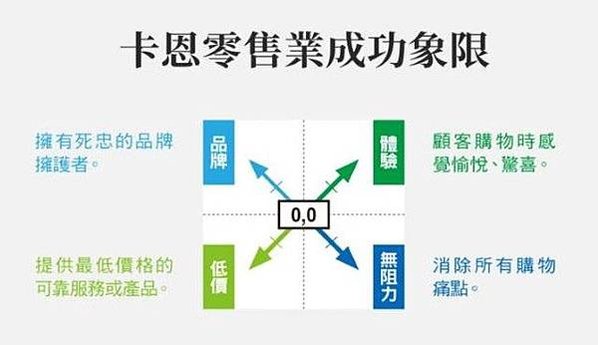 「卡恩零售業成功象限」 4 大價值分析-集結零售業者、期刊、