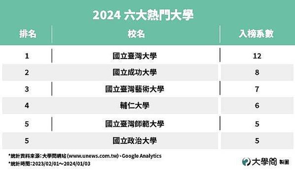 大學百大熱門科系-明顯偏向就業導向，包括國考證照、AI、半導
