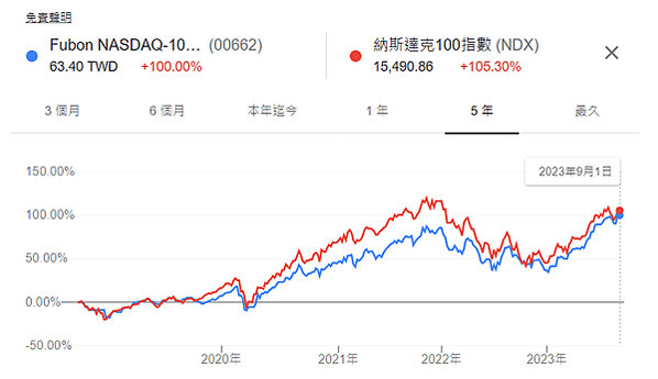用台幣就能買到的 美股 ETF  富邦NASDAQ  元大標