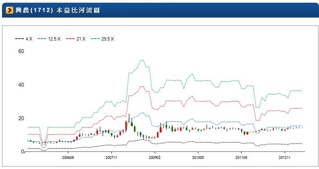 1712-本益比