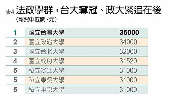 2021起薪最佳大學排行/大學畢業生第一份工作的「實際月薪」