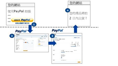 PayPal問與答~25