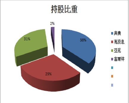 7月持股