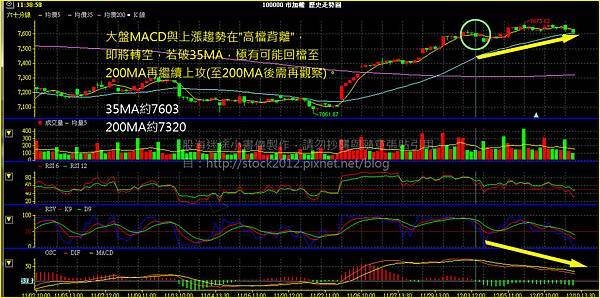 技術分析教學,60分k線 5 35 200,搭配MACD和KD指標應用,高檔指標背離拉回說明,以大盤與2317鴻海為例 (5日線,週線,月線,季線,年線,十10年線,技術分析,MACD,高檔背離)2