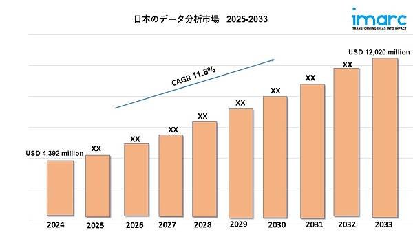 日本のデータ分析市場レポート2025｜2033年までの成長、