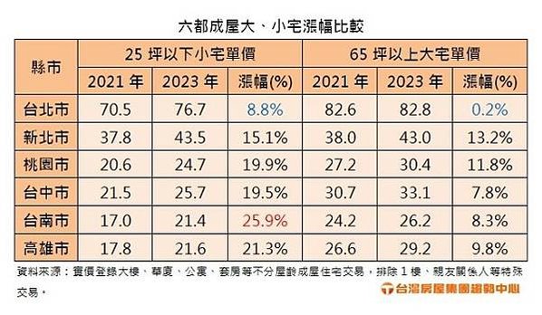 大新竹房價-新竹縣市房價全面上漲，其中竹北「全台首富里」漲幅