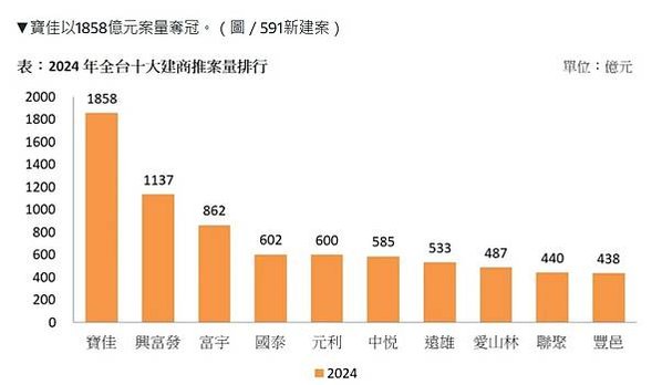 2024年十大建商依序為寶佳、興富發、富宇、國泰、元利、中悦