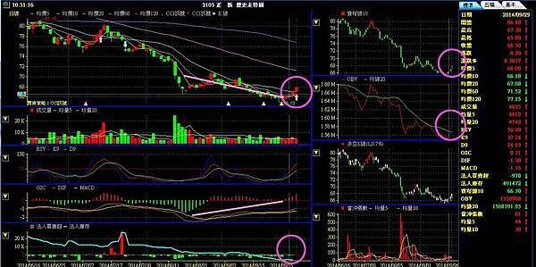 [教學] 技術分析底部判斷買進現賺操作分享,以2105正新為例,台股轉空?台灣50指數成份股撿便宜賺反彈 (除權息,營收,官股護盤,技術面,基本面分析,選股,KD指標,MACD指標,季線,月線)