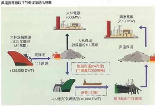 台電月刊興達電廠海外海卸煤碼頭,供煤系統~綠色發電廠